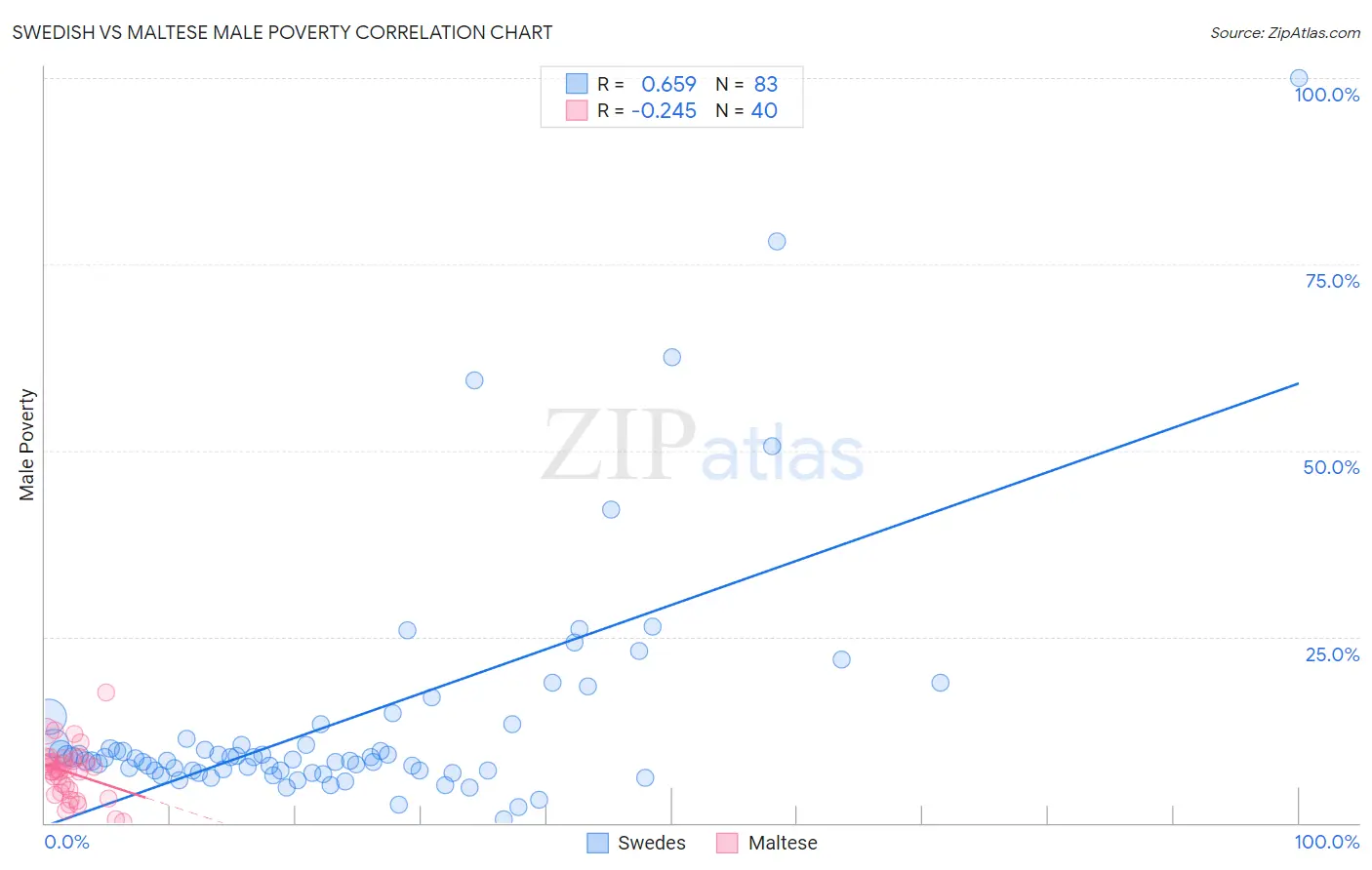 Swedish vs Maltese Male Poverty