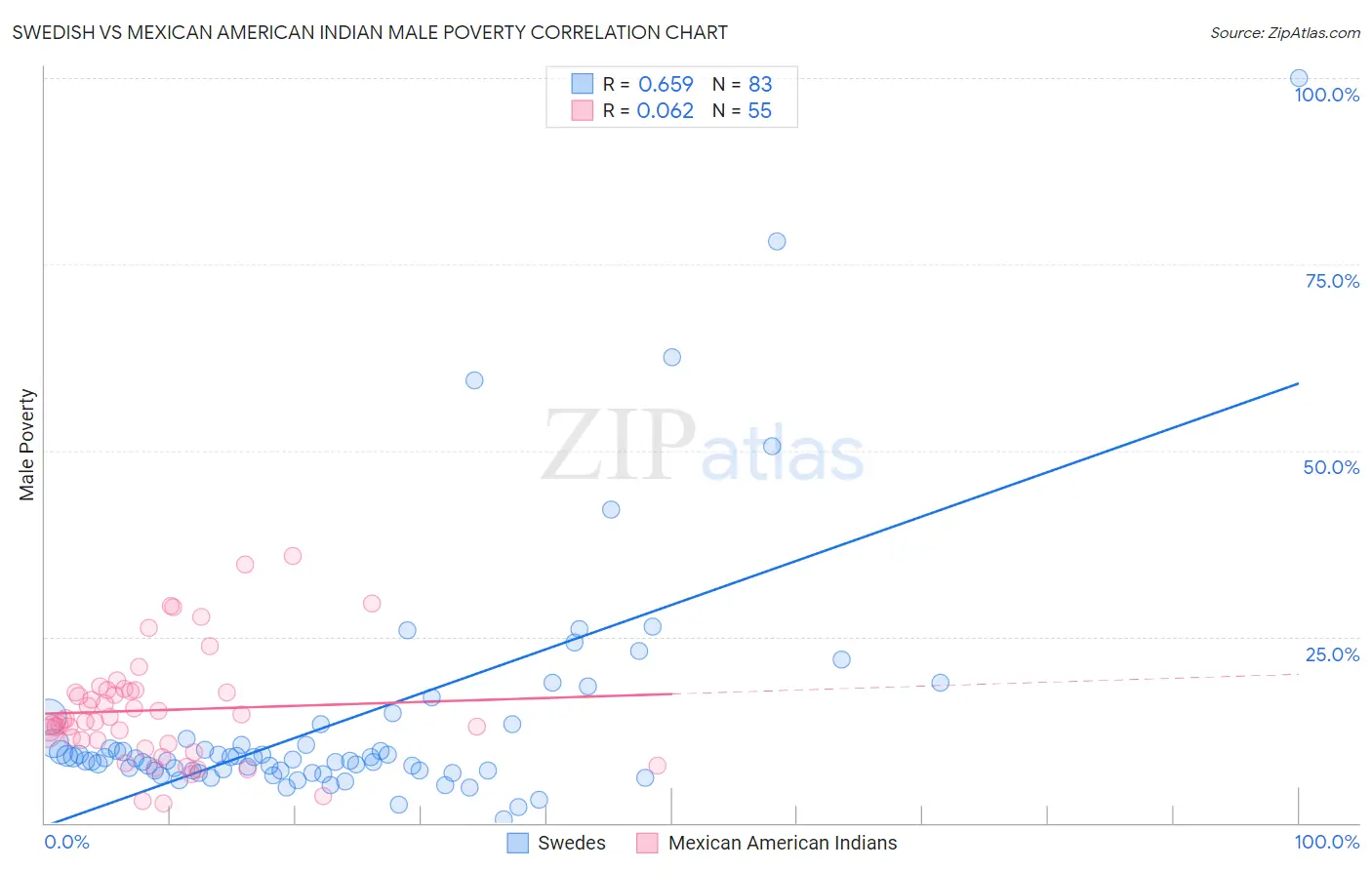 Swedish vs Mexican American Indian Male Poverty
