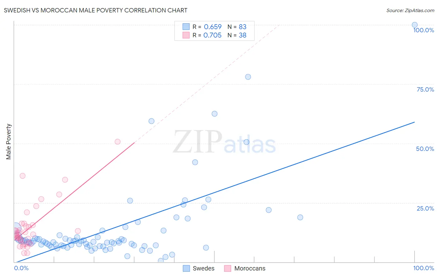 Swedish vs Moroccan Male Poverty