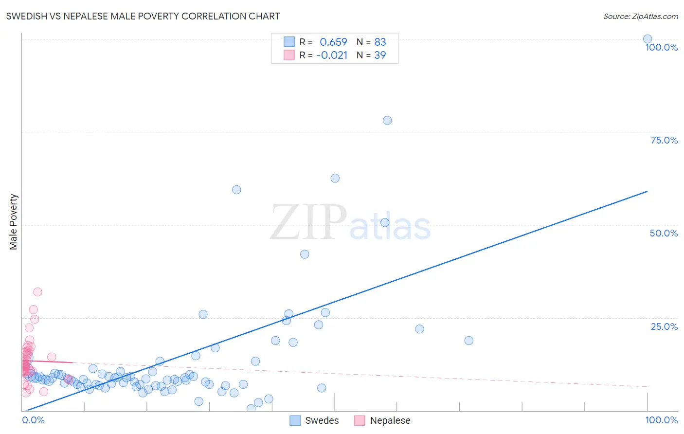 Swedish vs Nepalese Male Poverty