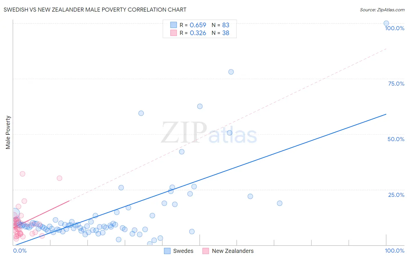Swedish vs New Zealander Male Poverty