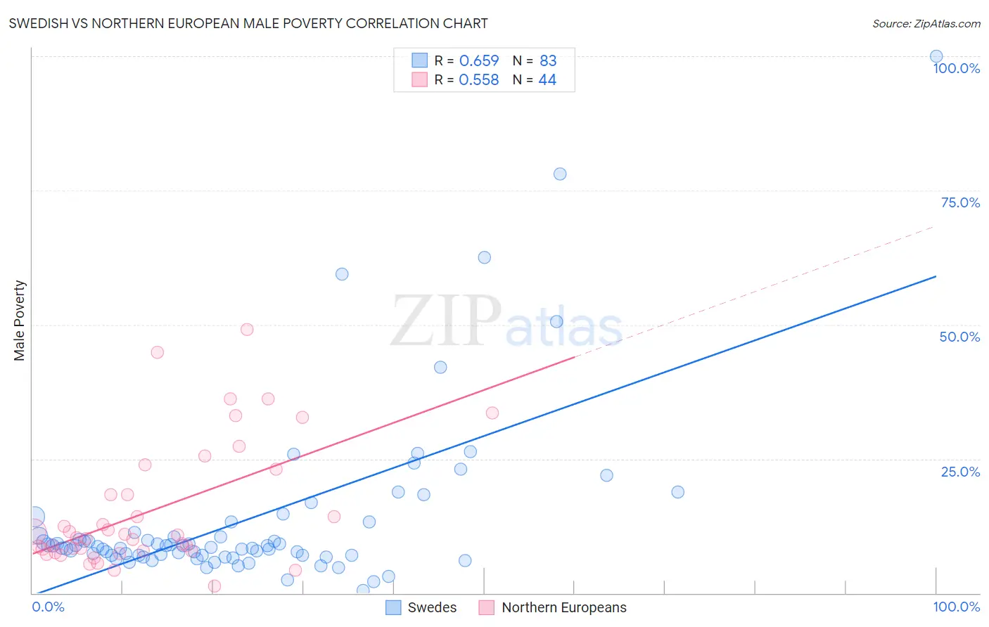 Swedish vs Northern European Male Poverty