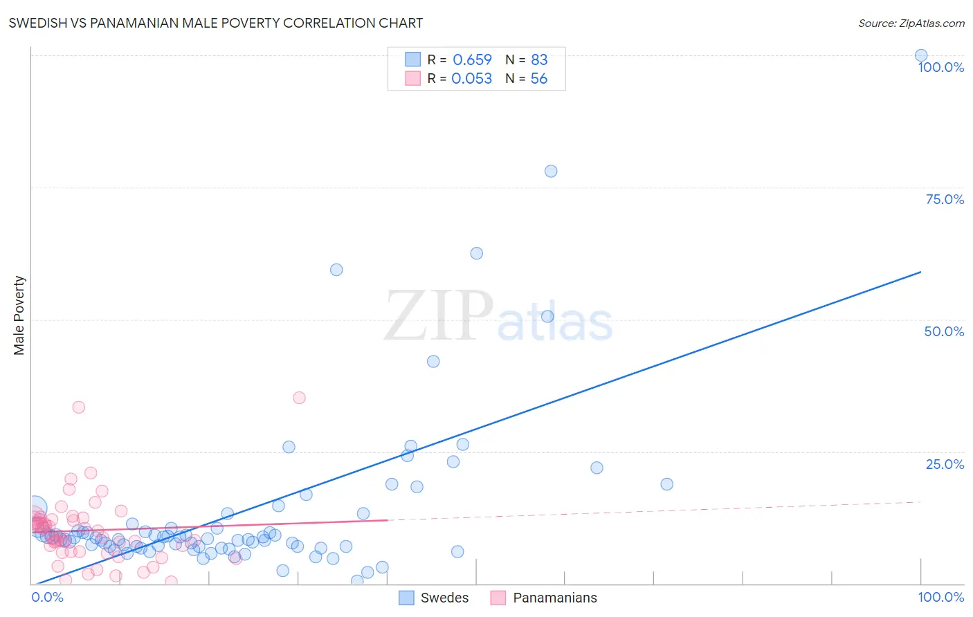 Swedish vs Panamanian Male Poverty