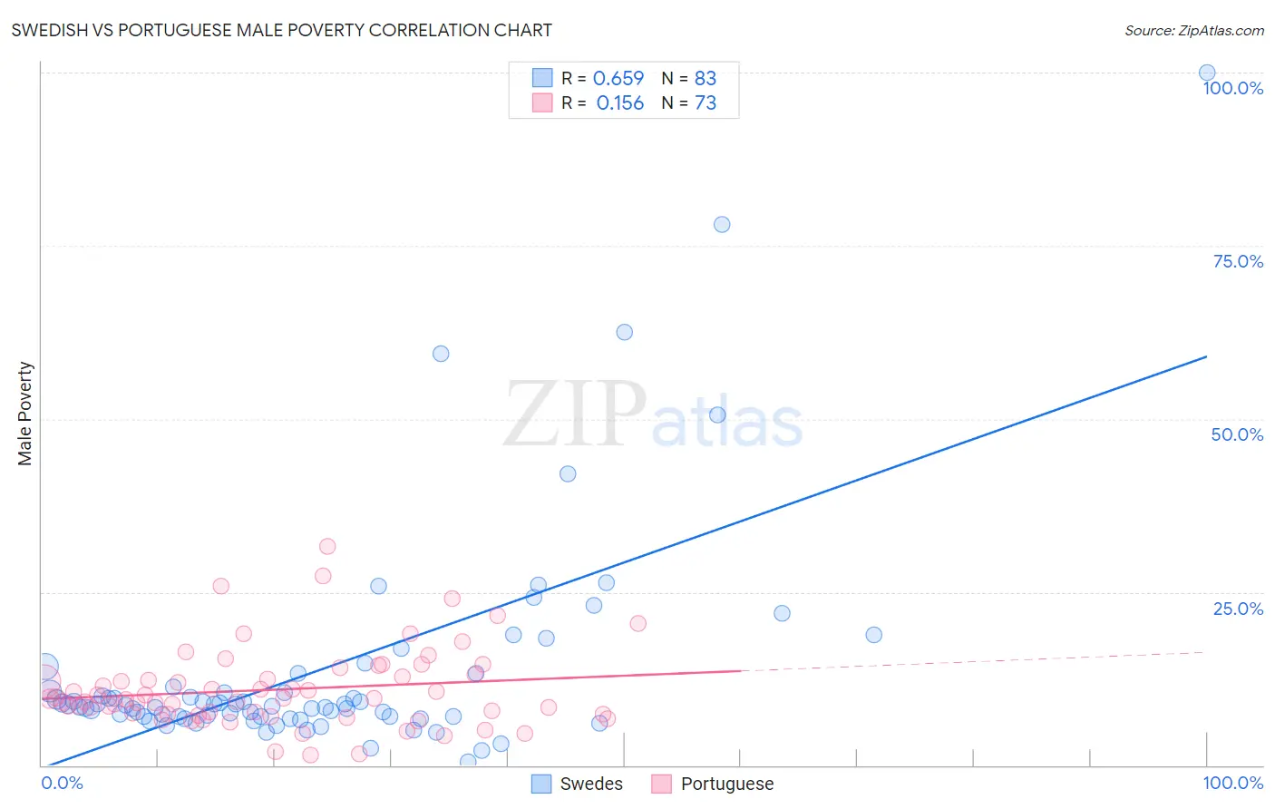 Swedish vs Portuguese Male Poverty