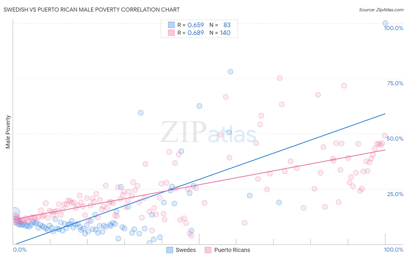 Swedish vs Puerto Rican Male Poverty