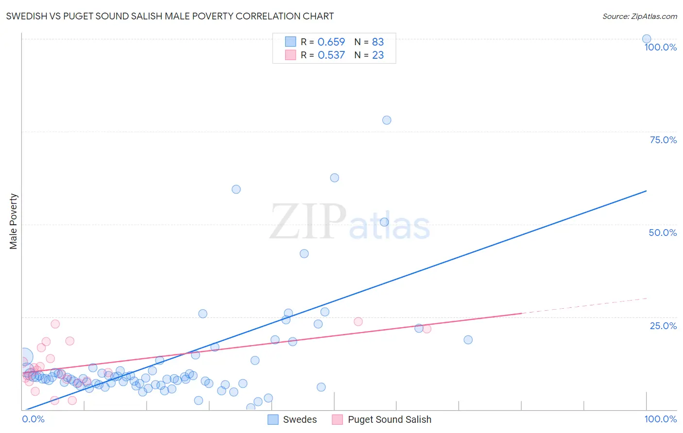 Swedish vs Puget Sound Salish Male Poverty