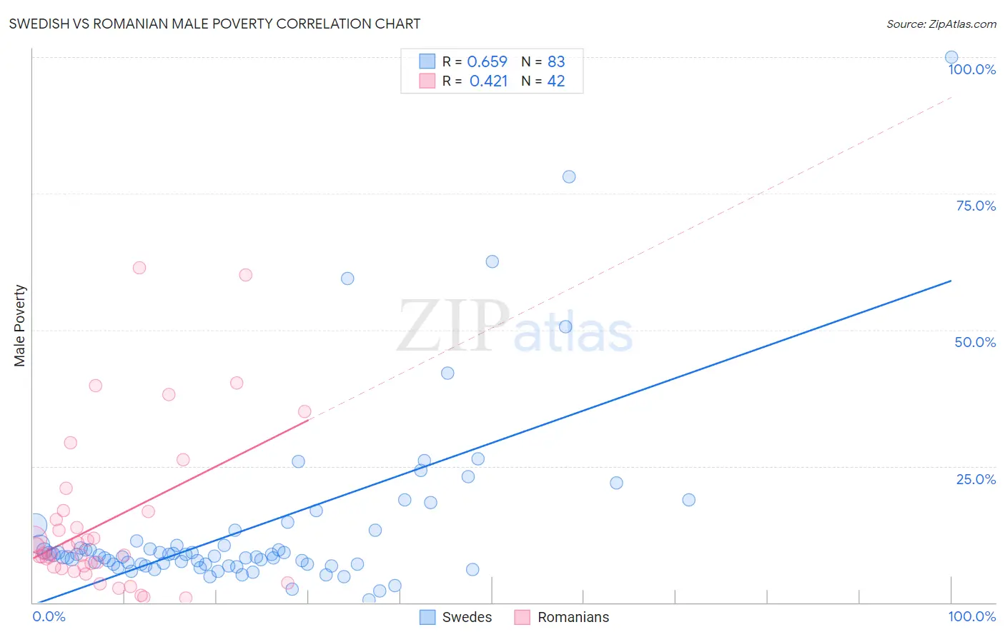 Swedish vs Romanian Male Poverty