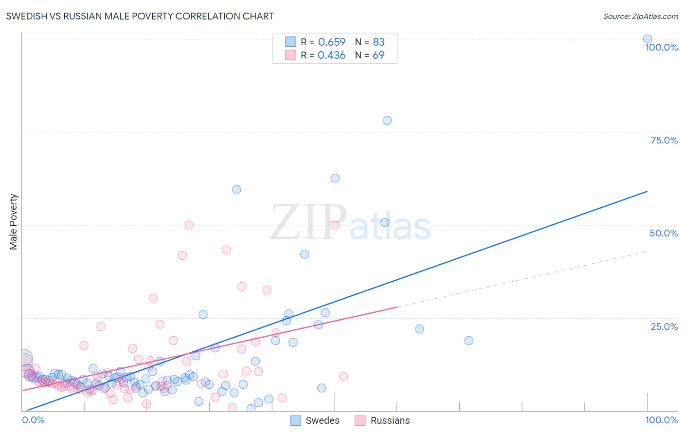 Swedish vs Russian Male Poverty