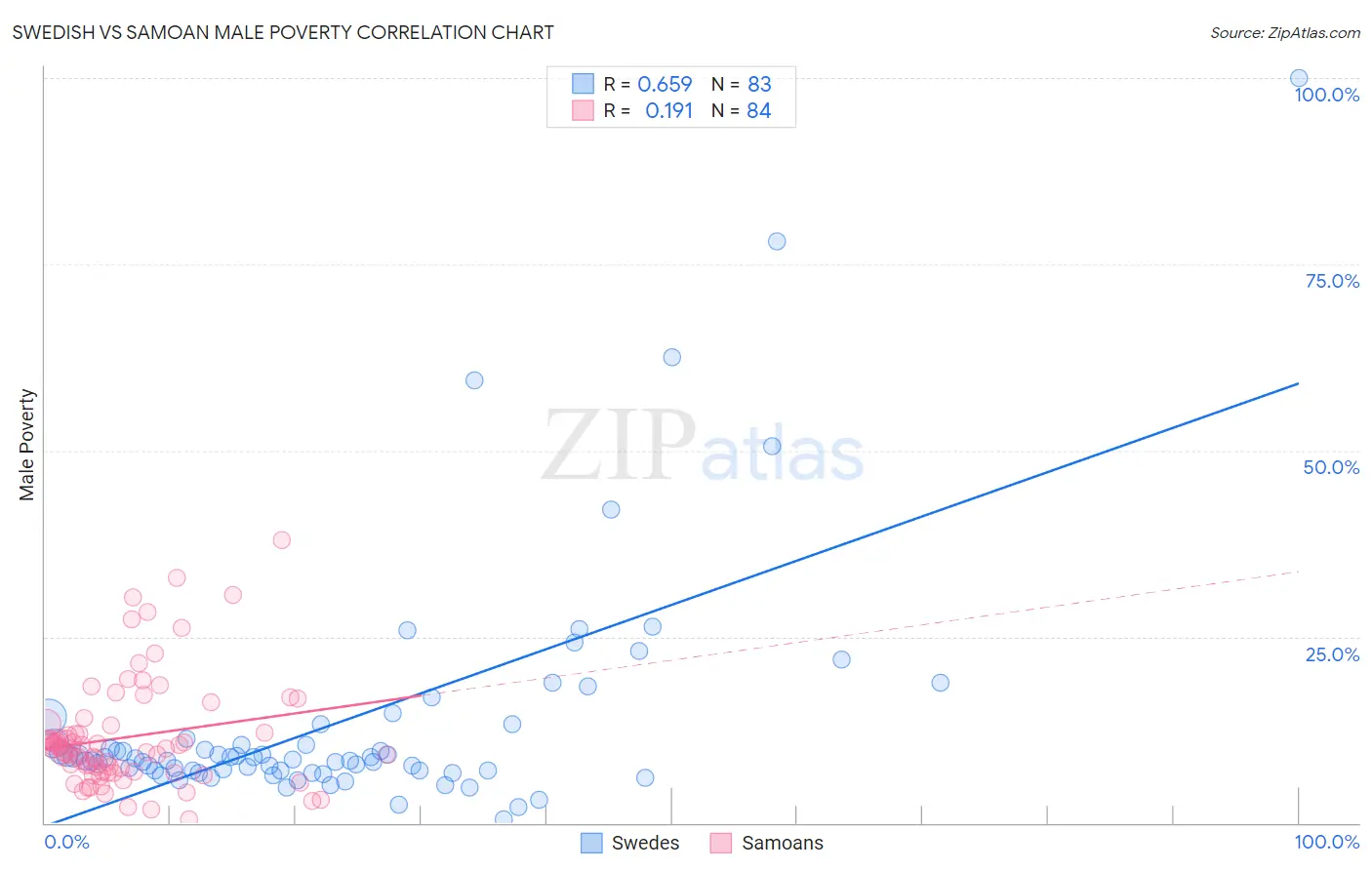 Swedish vs Samoan Male Poverty