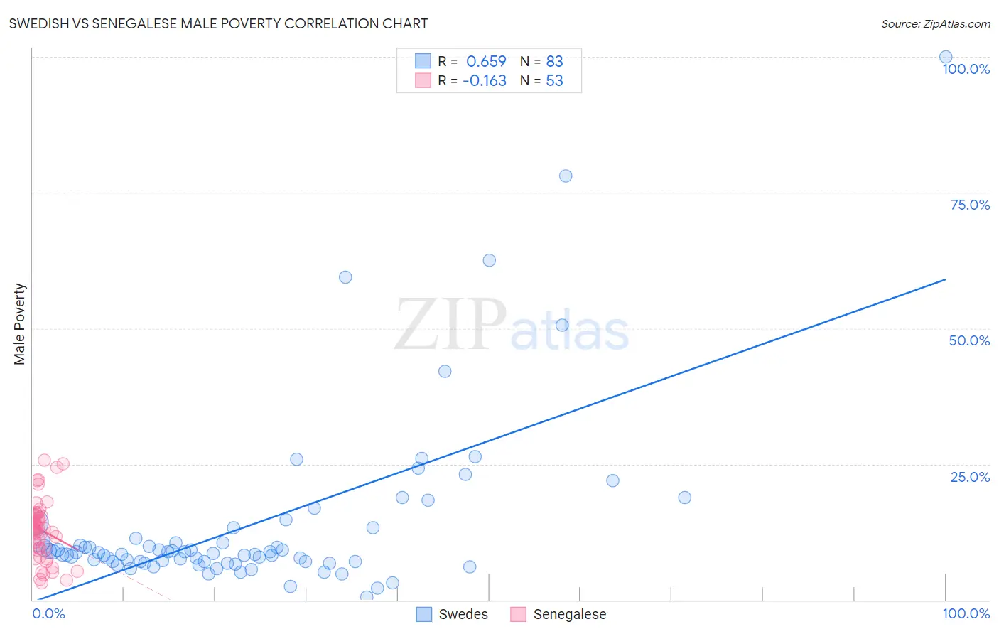 Swedish vs Senegalese Male Poverty