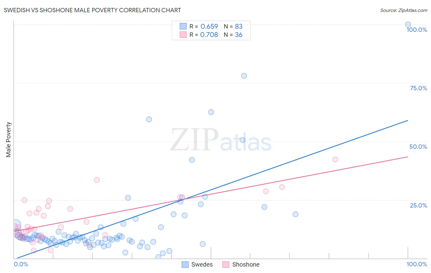 Swedish vs Shoshone Male Poverty
