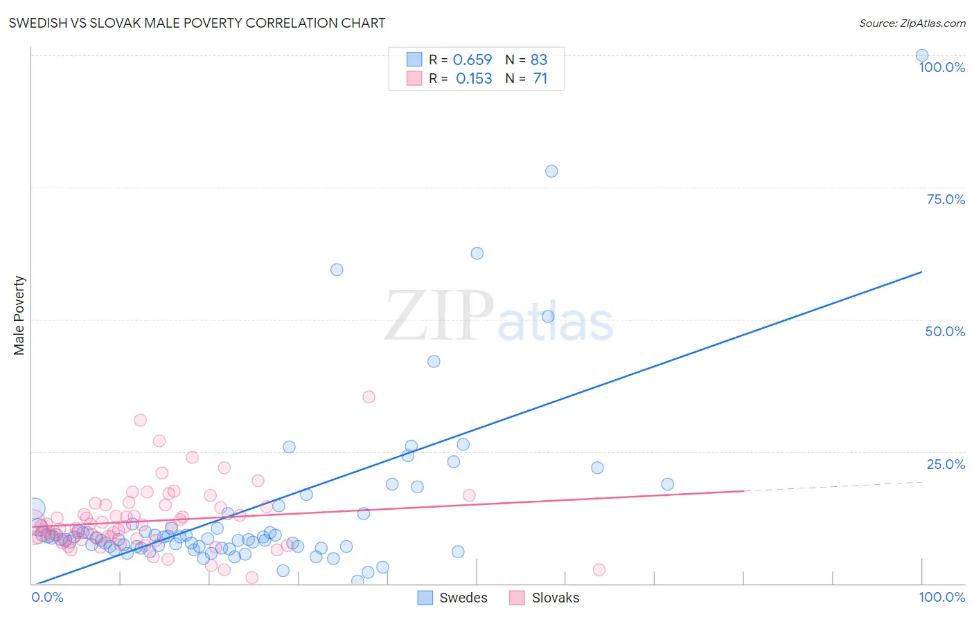 Swedish vs Slovak Male Poverty