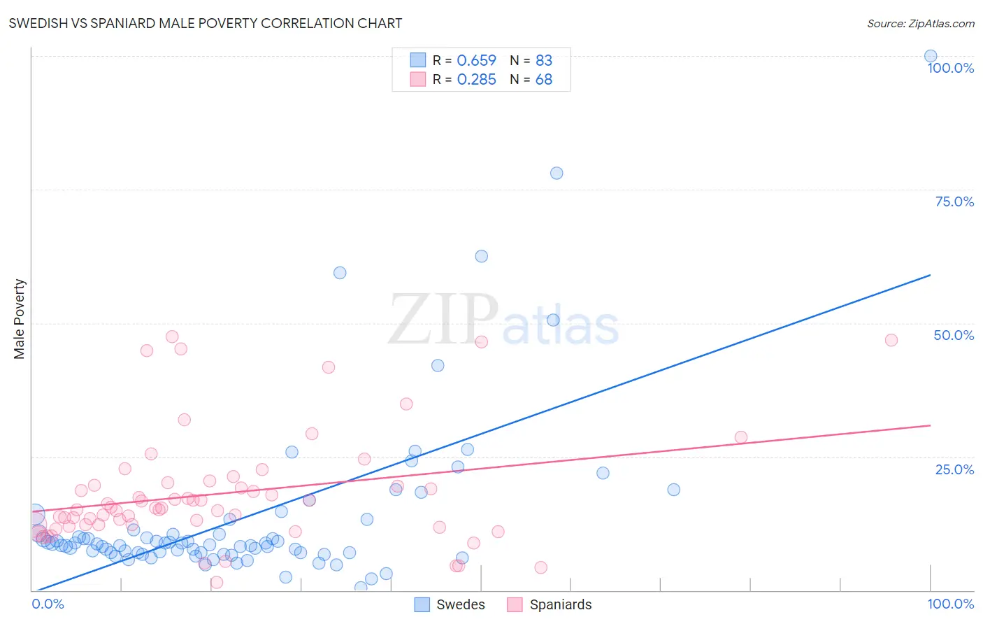 Swedish vs Spaniard Male Poverty