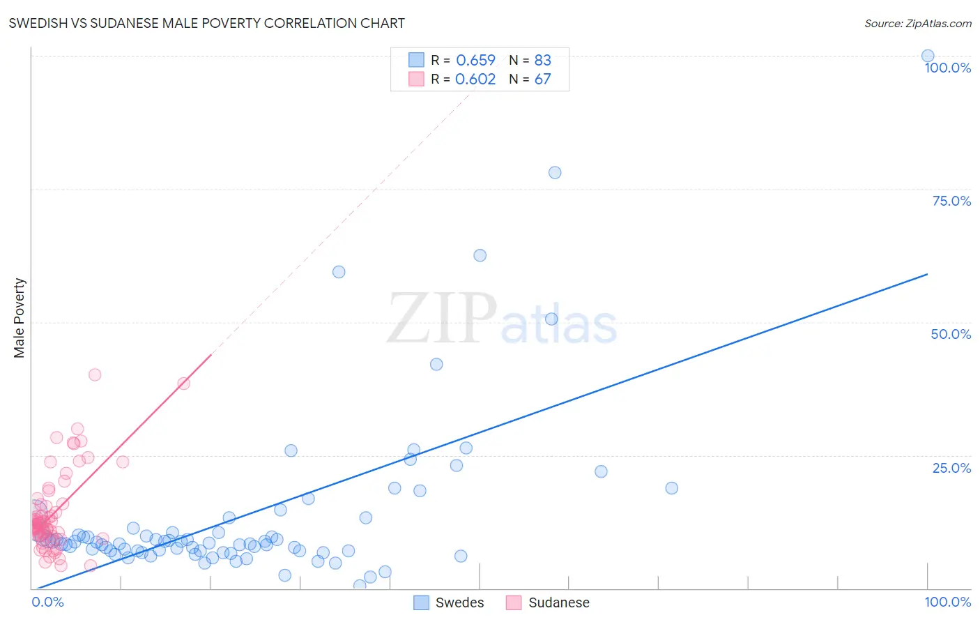 Swedish vs Sudanese Male Poverty