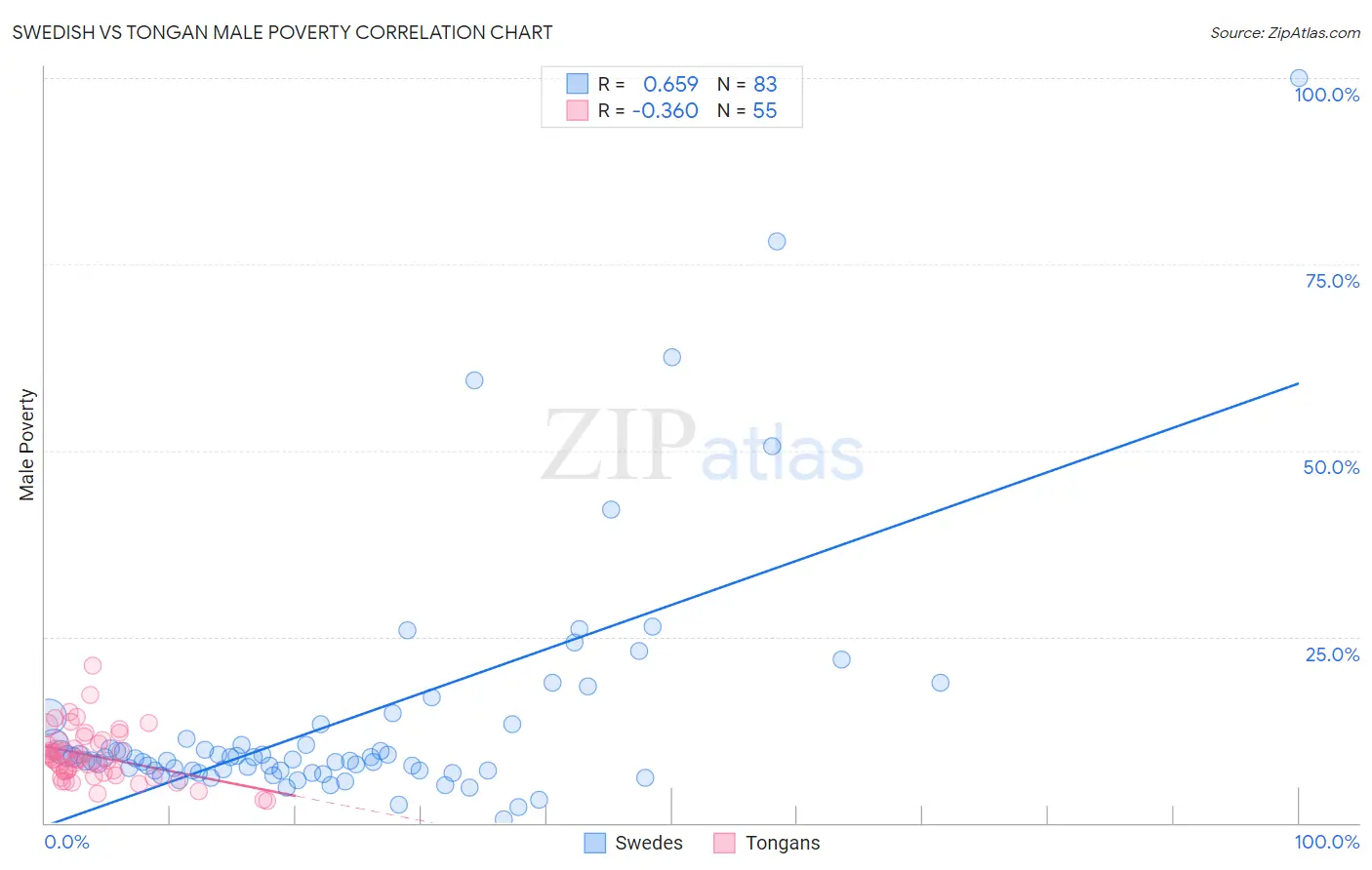 Swedish vs Tongan Male Poverty