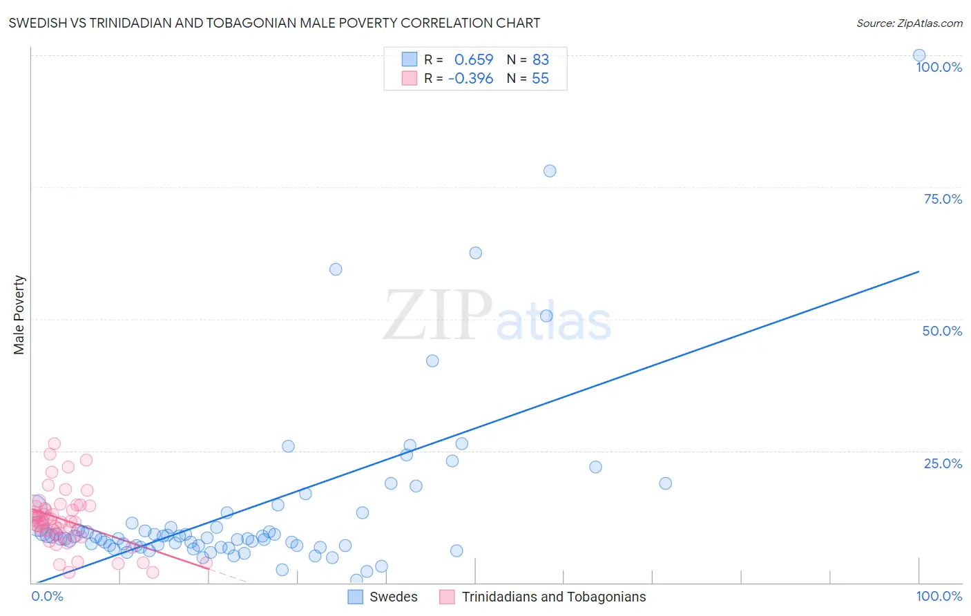 Swedish vs Trinidadian and Tobagonian Male Poverty