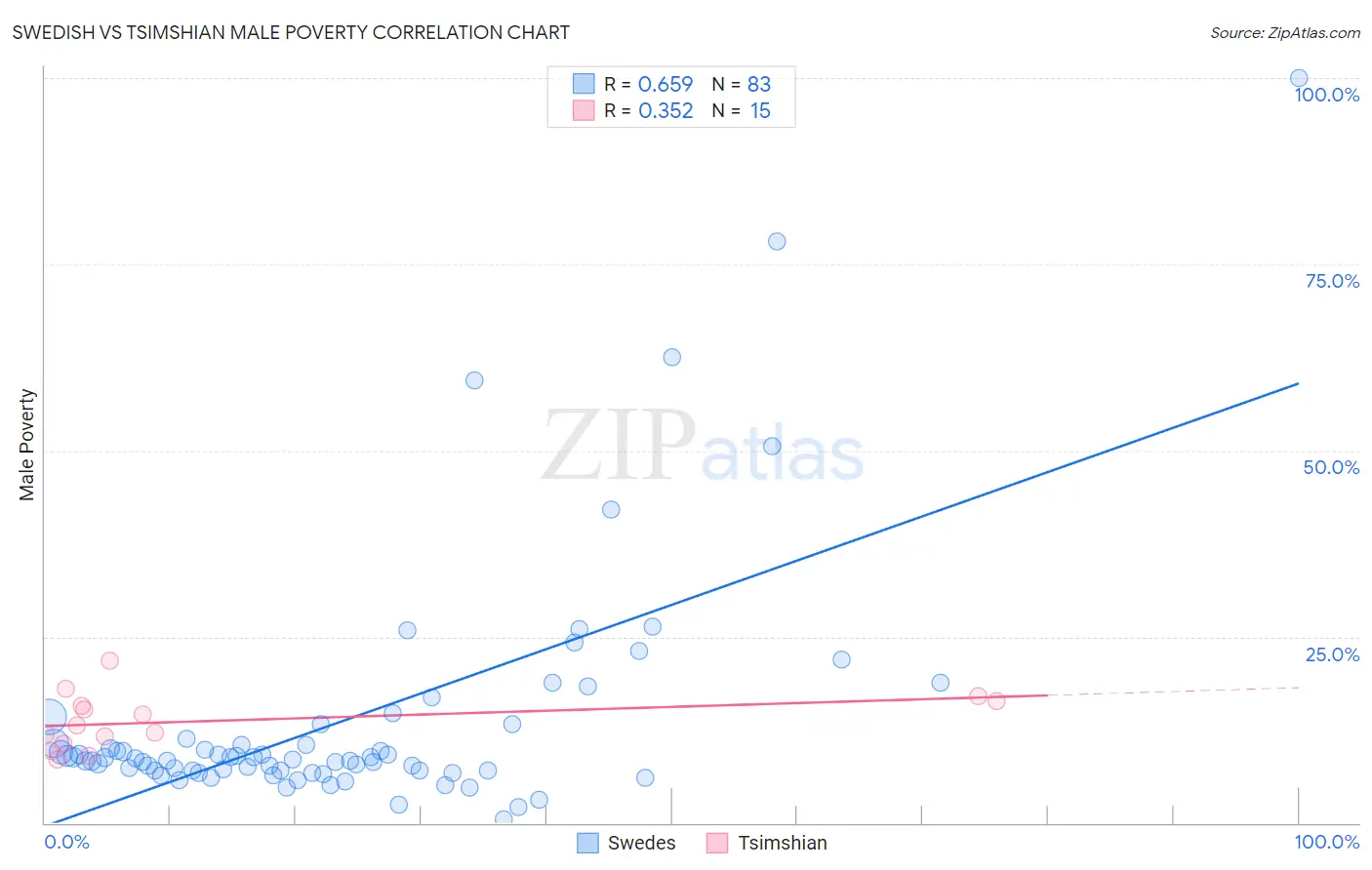 Swedish vs Tsimshian Male Poverty