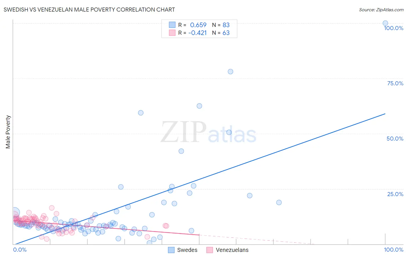 Swedish vs Venezuelan Male Poverty