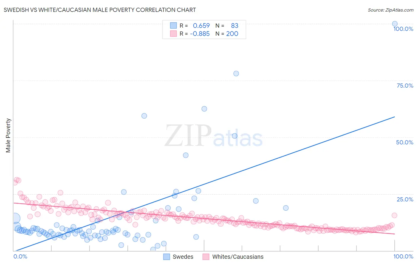 Swedish vs White/Caucasian Male Poverty