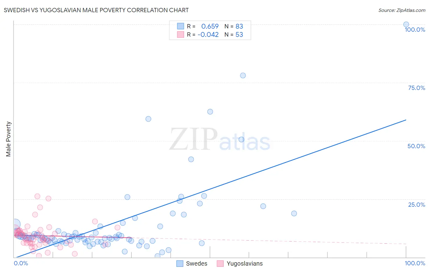 Swedish vs Yugoslavian Male Poverty