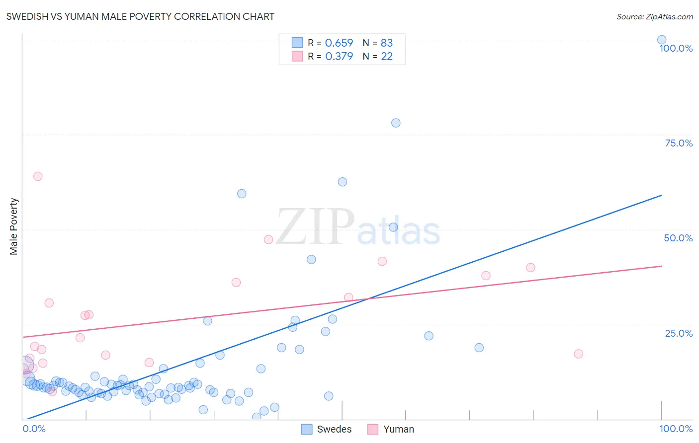Swedish vs Yuman Male Poverty