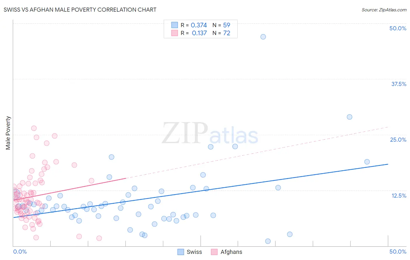 Swiss vs Afghan Male Poverty