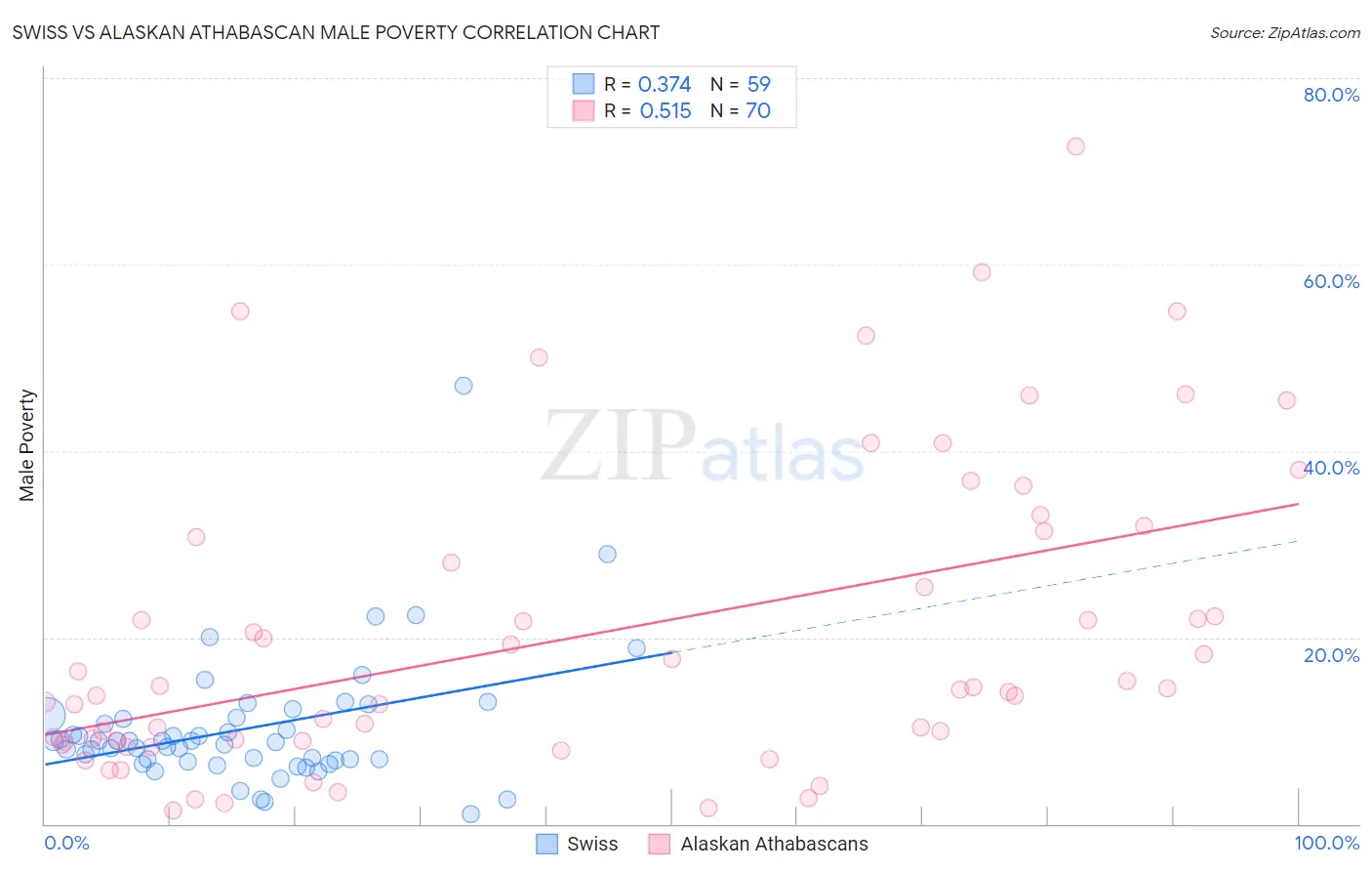 Swiss vs Alaskan Athabascan Male Poverty