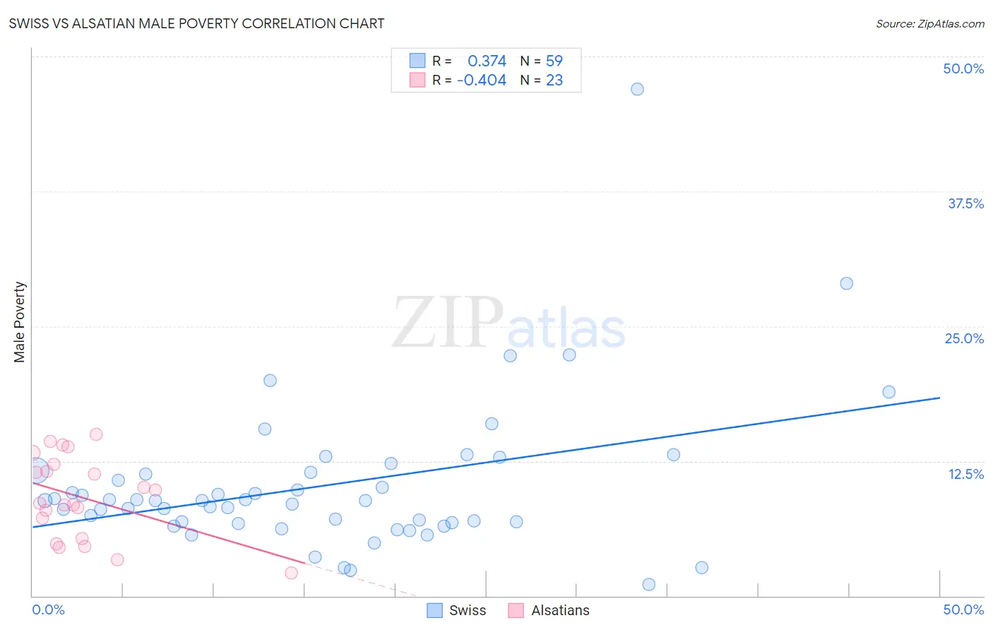 Swiss vs Alsatian Male Poverty