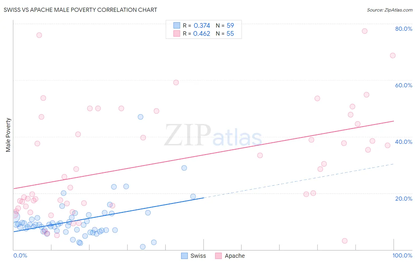 Swiss vs Apache Male Poverty