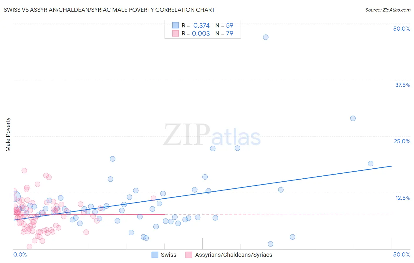 Swiss vs Assyrian/Chaldean/Syriac Male Poverty