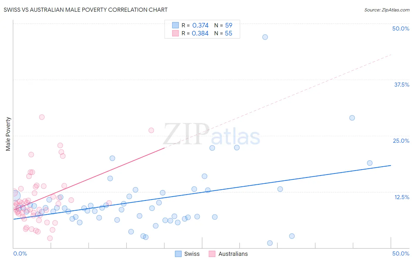 Swiss vs Australian Male Poverty
