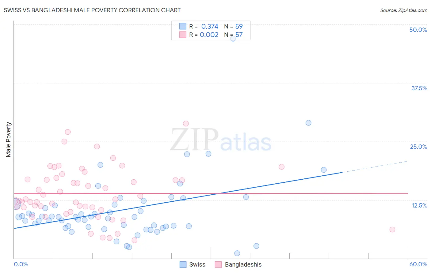 Swiss vs Bangladeshi Male Poverty
