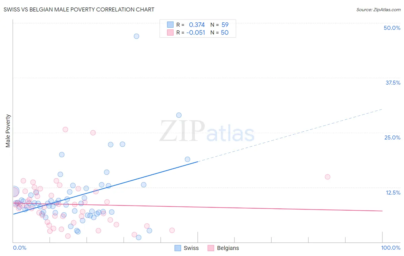 Swiss vs Belgian Male Poverty