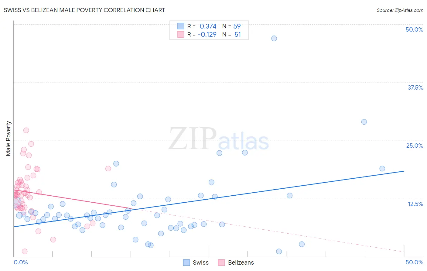 Swiss vs Belizean Male Poverty