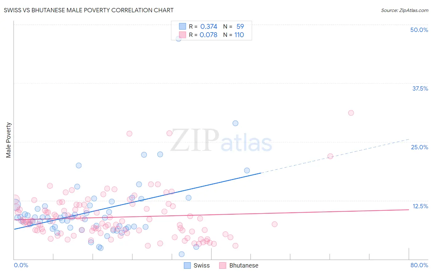 Swiss vs Bhutanese Male Poverty