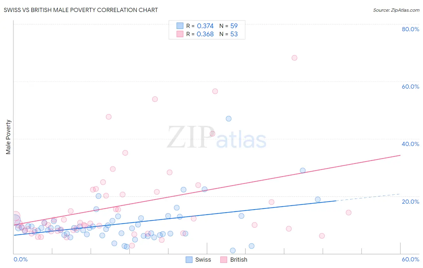 Swiss vs British Male Poverty