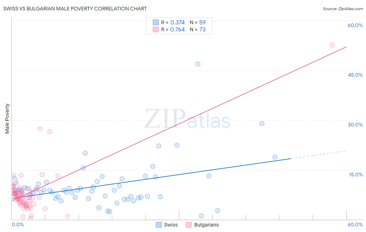 Swiss vs Bulgarian Male Poverty