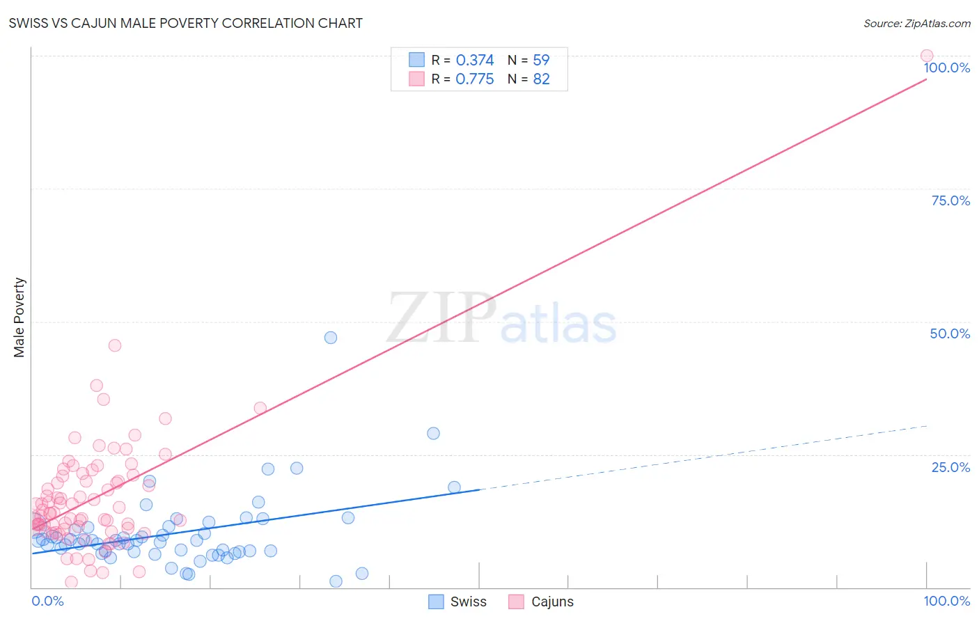 Swiss vs Cajun Male Poverty