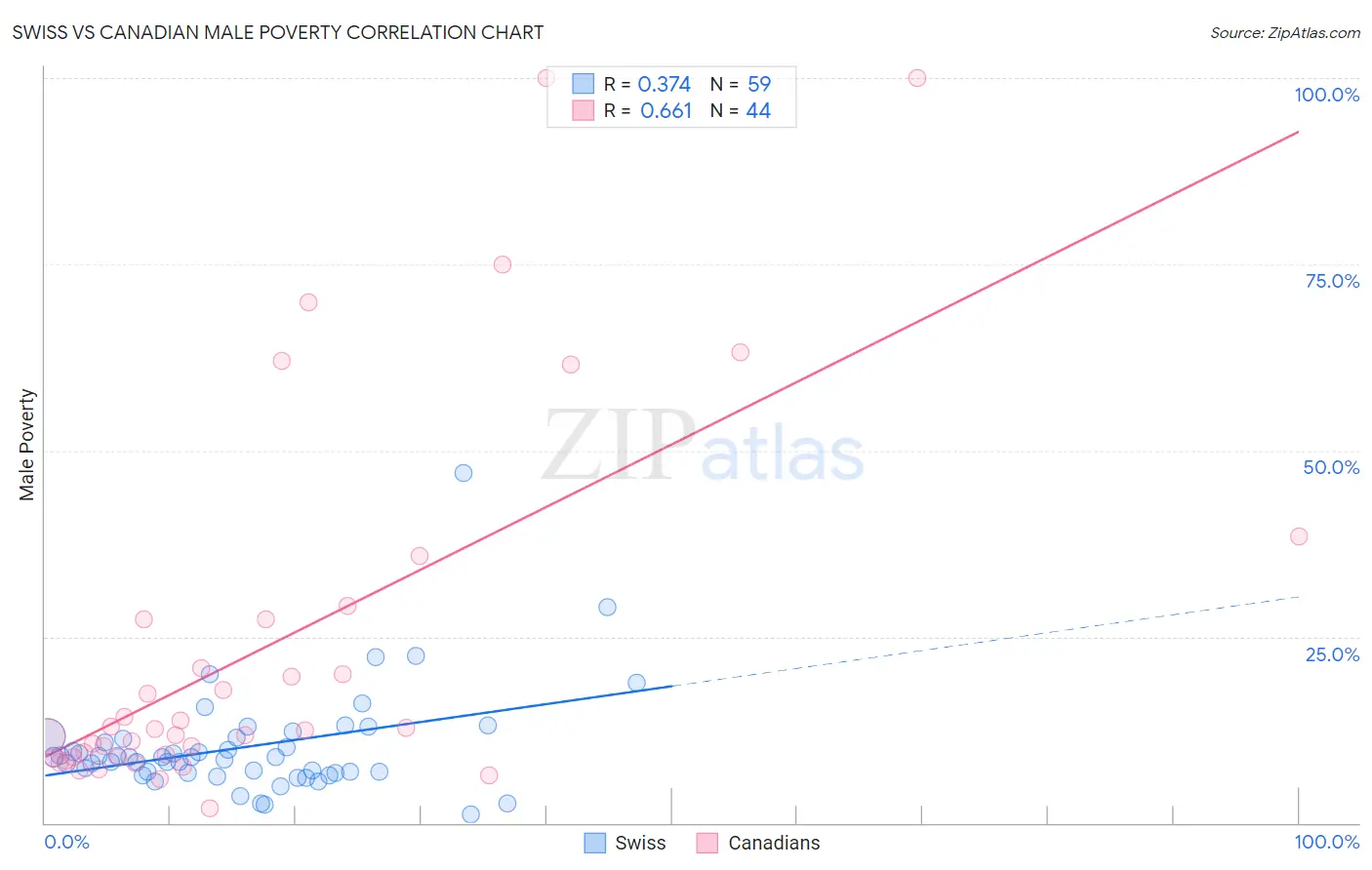 Swiss vs Canadian Male Poverty