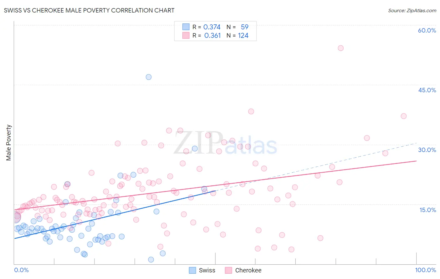 Swiss vs Cherokee Male Poverty