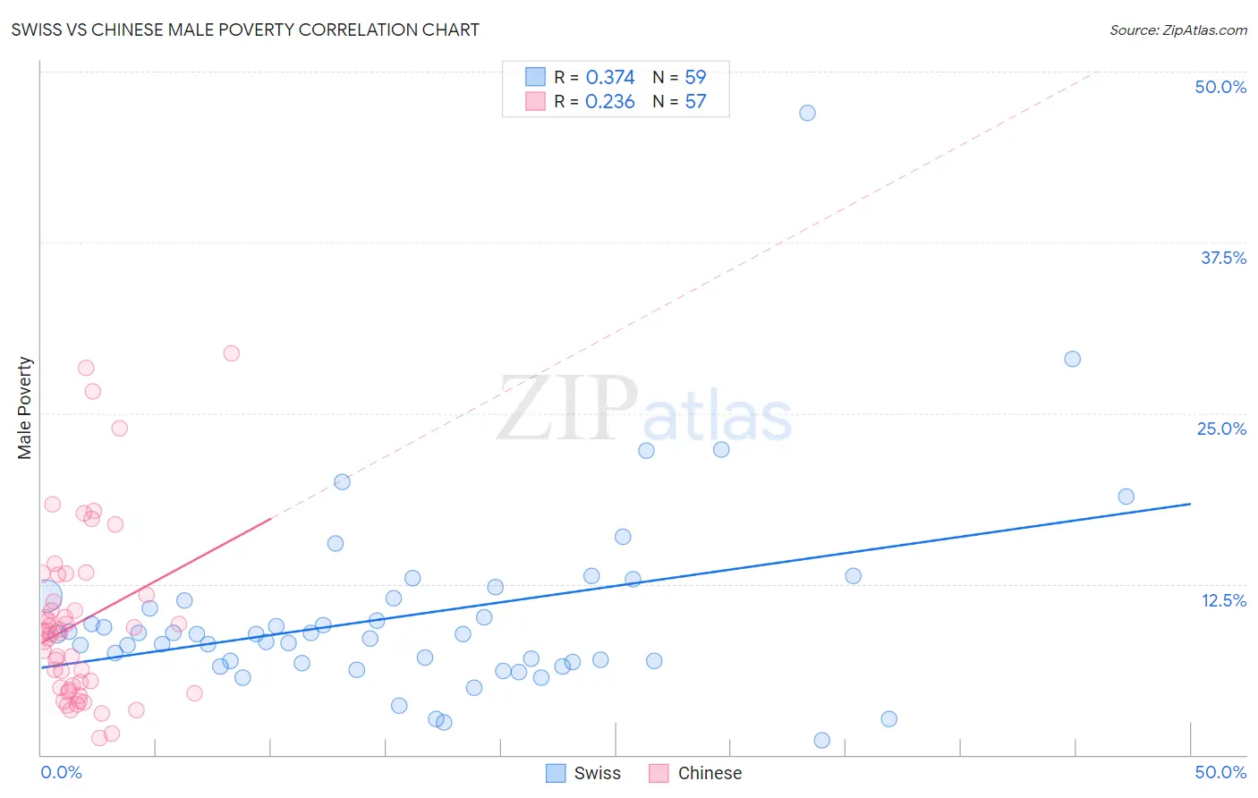 Swiss vs Chinese Male Poverty
