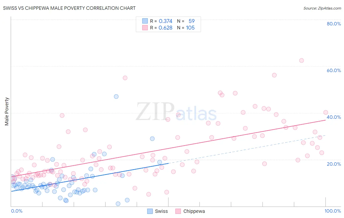 Swiss vs Chippewa Male Poverty