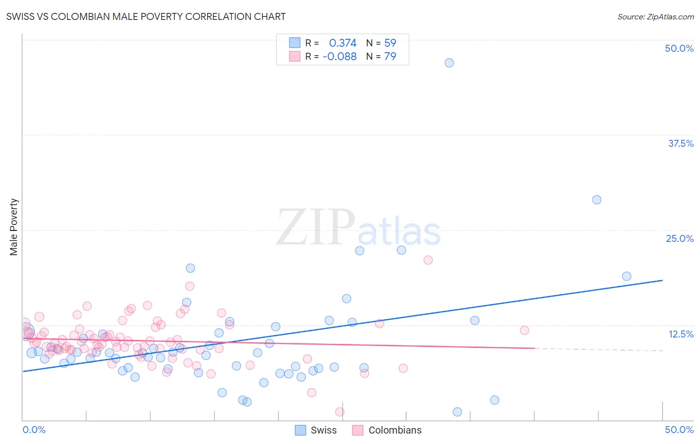 Swiss vs Colombian Male Poverty
