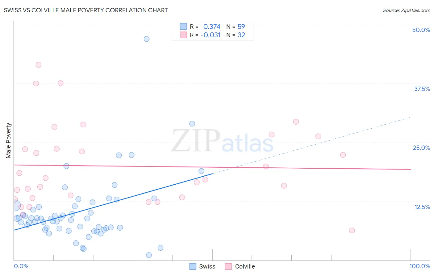 Swiss vs Colville Male Poverty