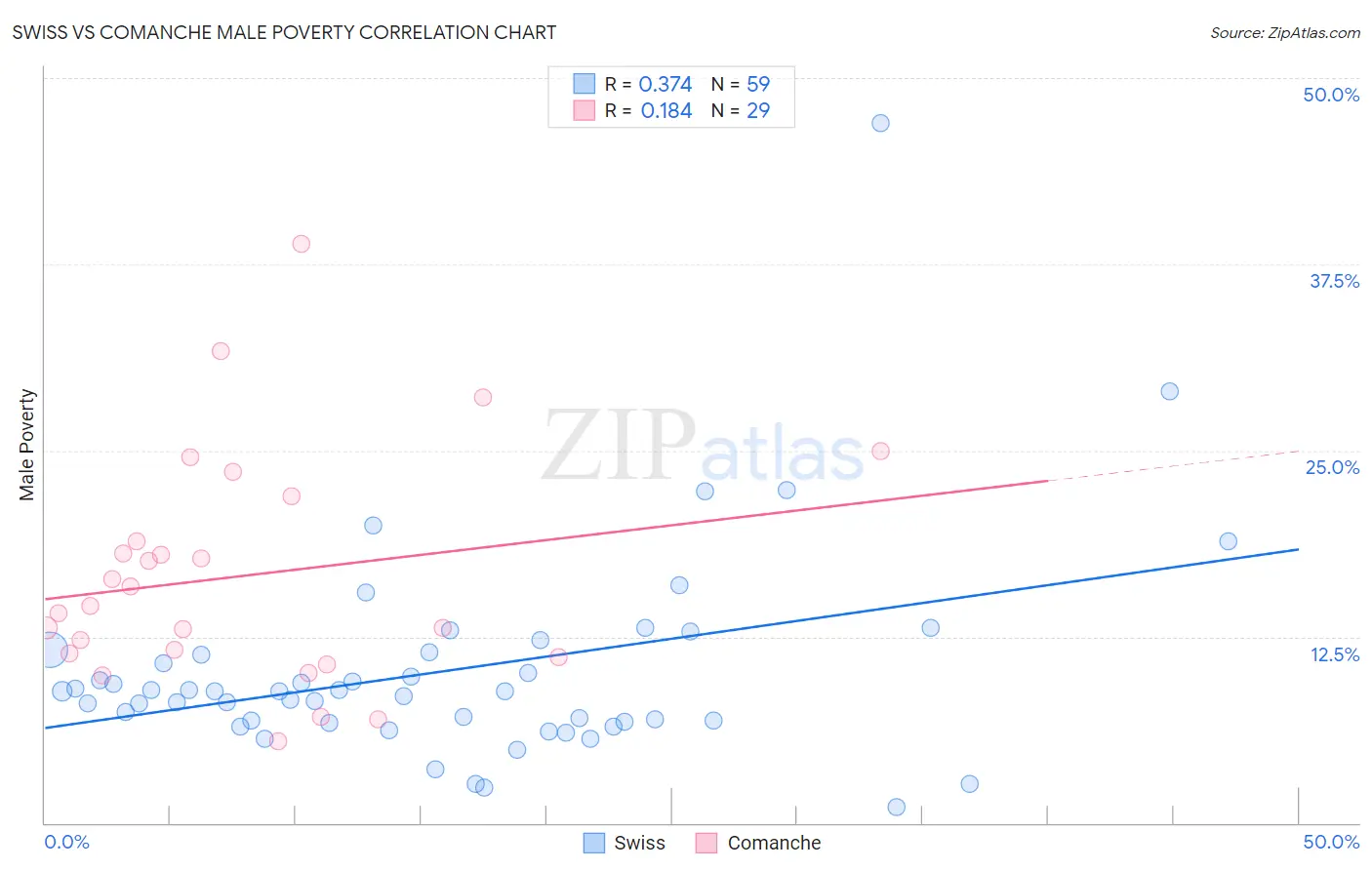 Swiss vs Comanche Male Poverty