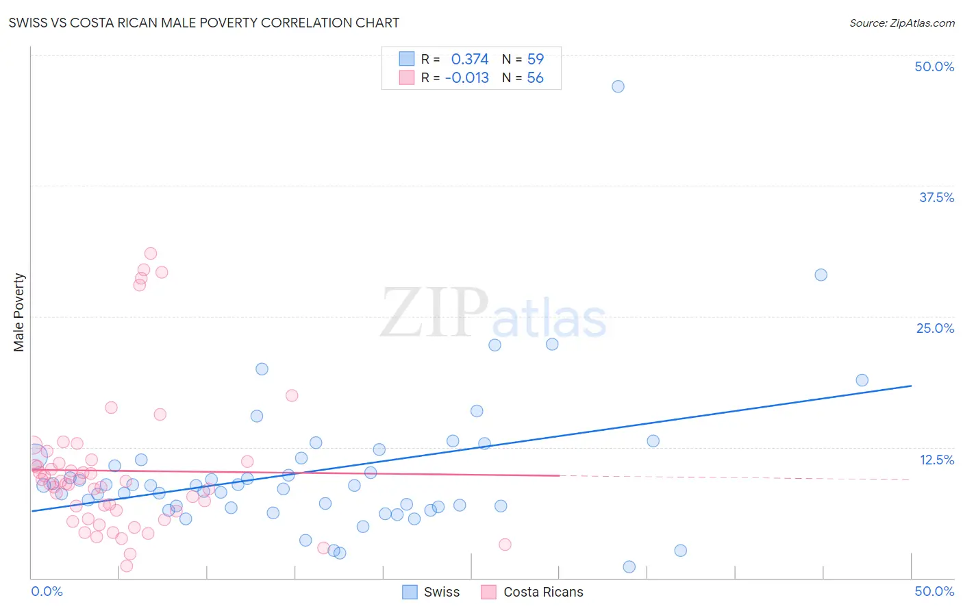 Swiss vs Costa Rican Male Poverty