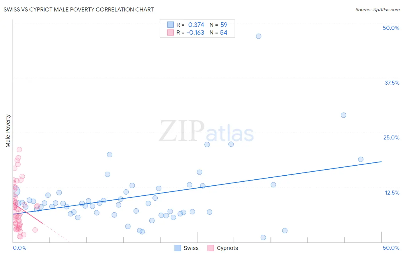Swiss vs Cypriot Male Poverty
