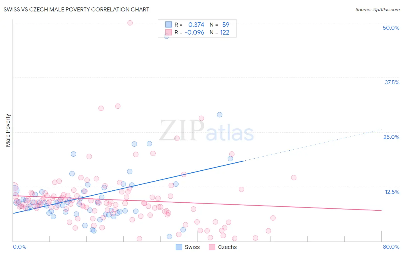 Swiss vs Czech Male Poverty