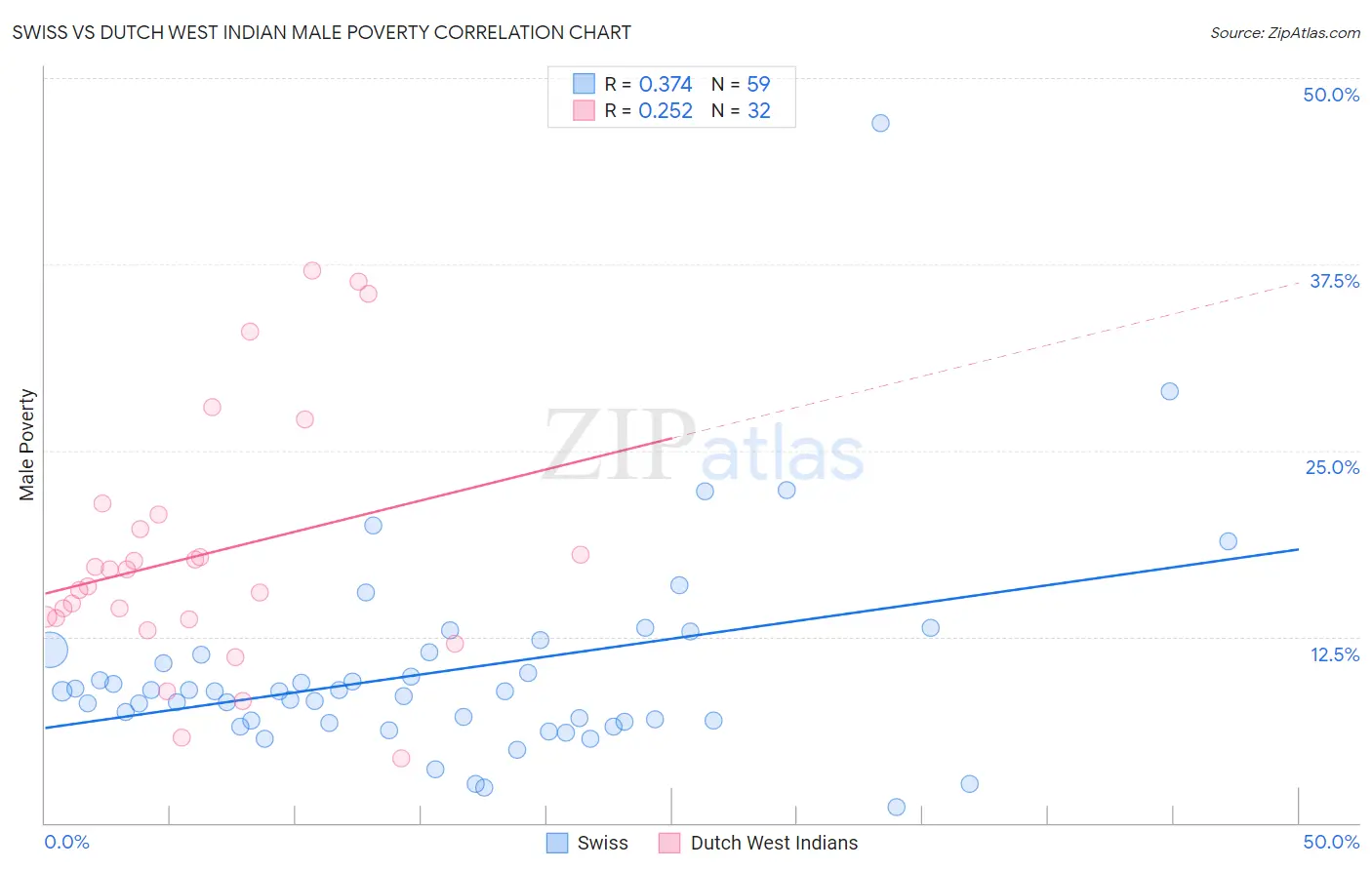 Swiss vs Dutch West Indian Male Poverty