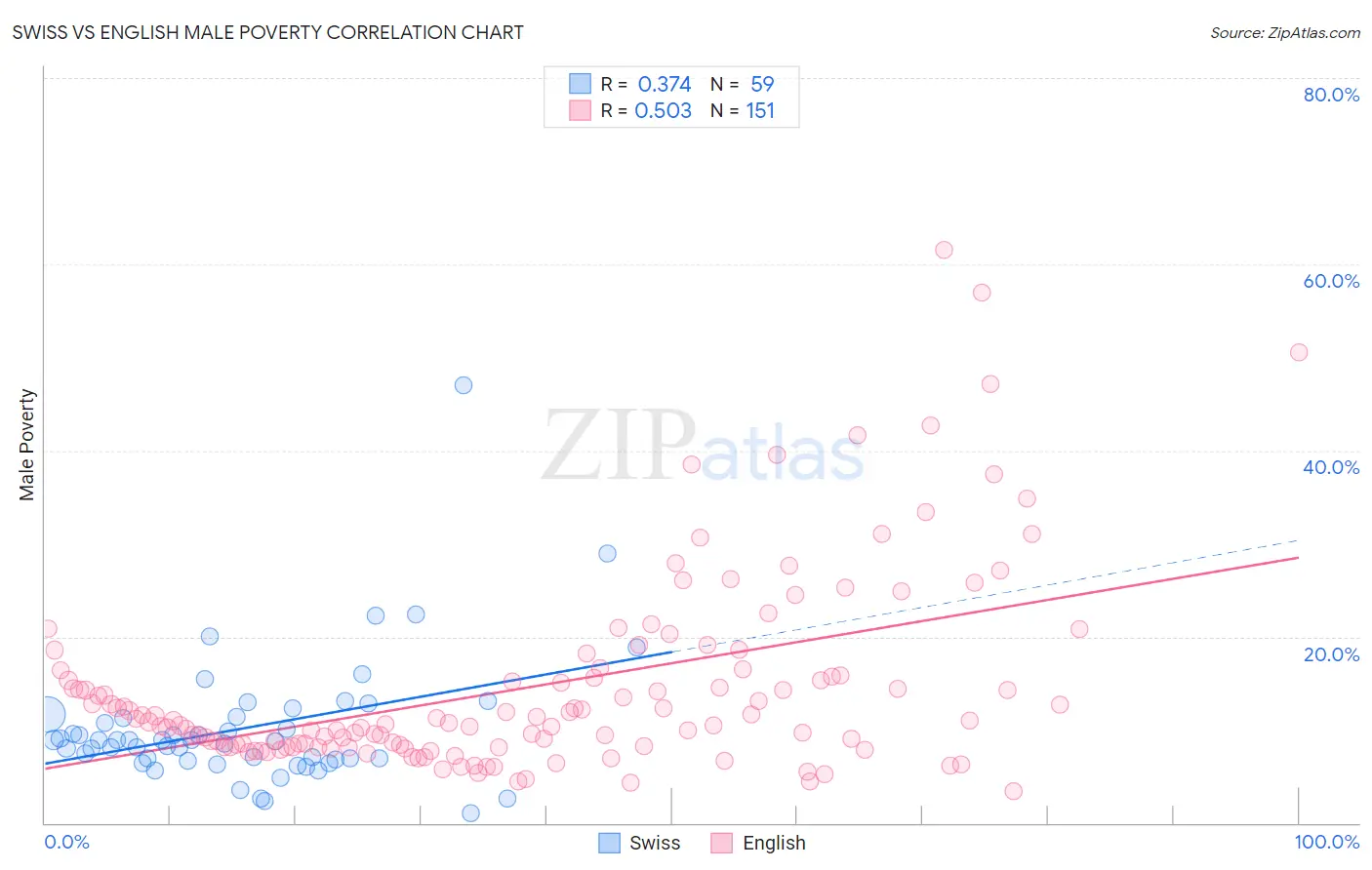 Swiss vs English Male Poverty